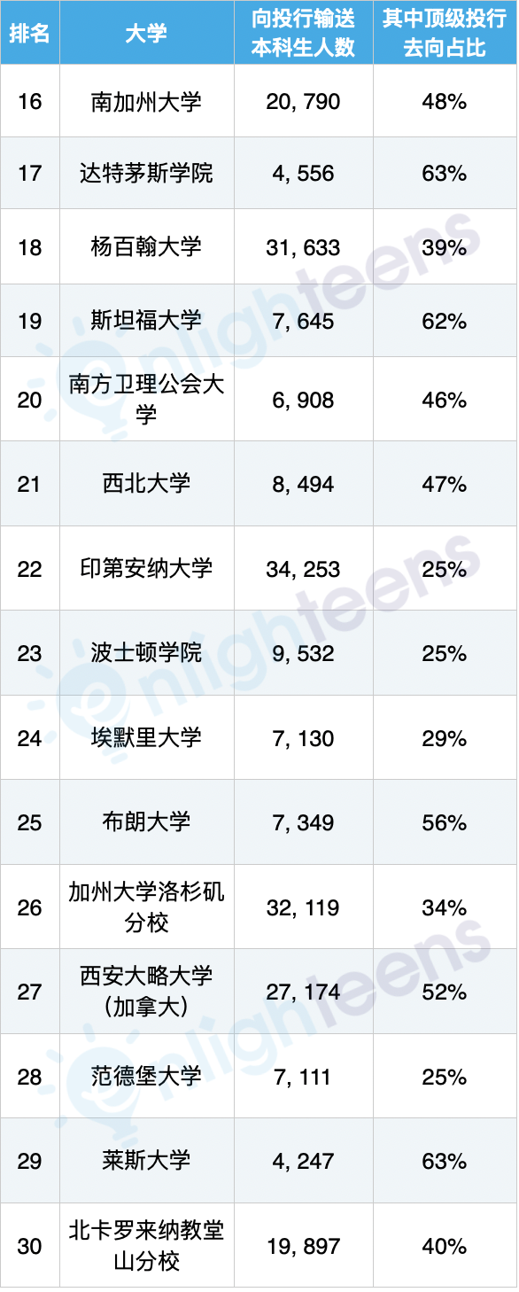 华尔街投行最认可的美国大学排名及职位  数据 费用 第7张